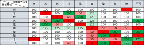 剋屬表|【情報】7/5預計更新的新的屬性相剋表 @RO 仙境傳。